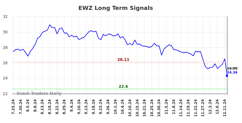 EWZ Long Term Analysis for January 25 2025