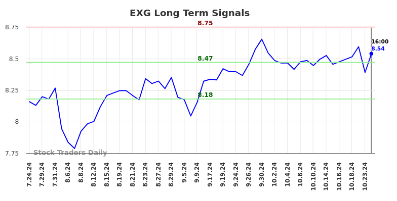 EXG Long Term Analysis for January 25 2025 EXG Long Term Analysis for January 25 2025