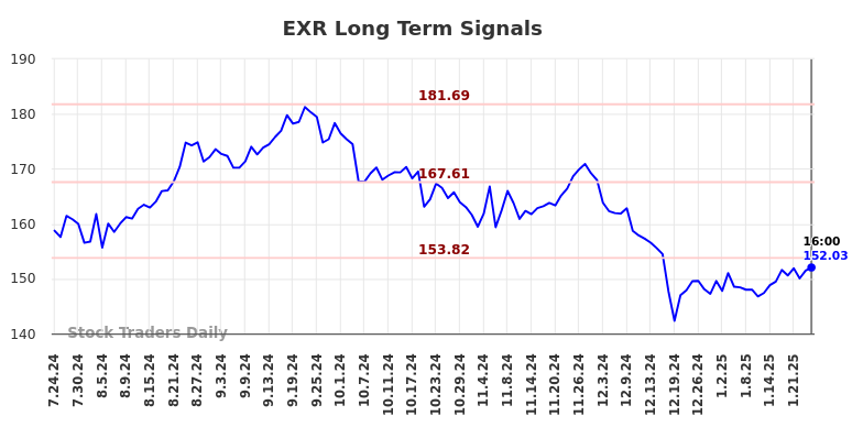 EXR Long Term Analysis for January 25 2025