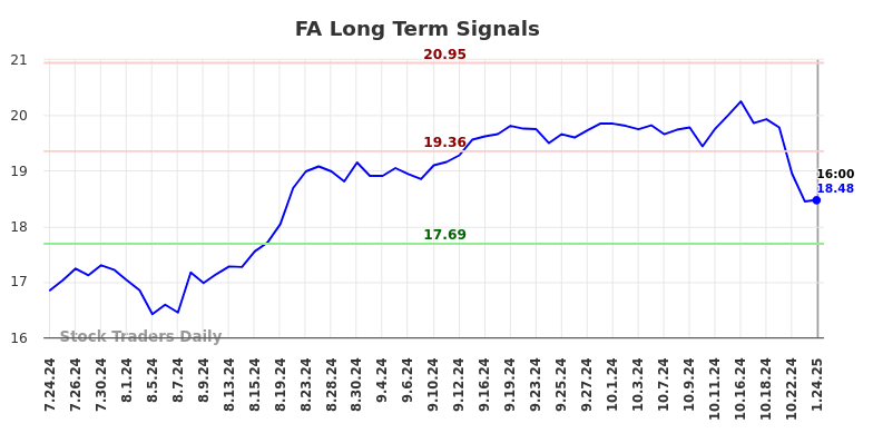 FA Long Term Analysis for January 25 2025