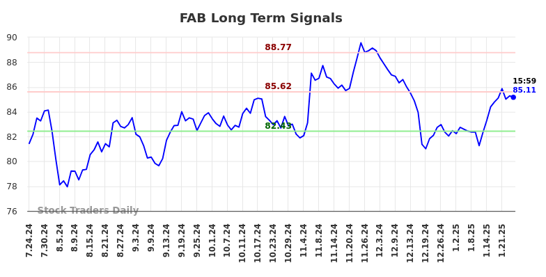 FAB Long Term Analysis for January 25 2025