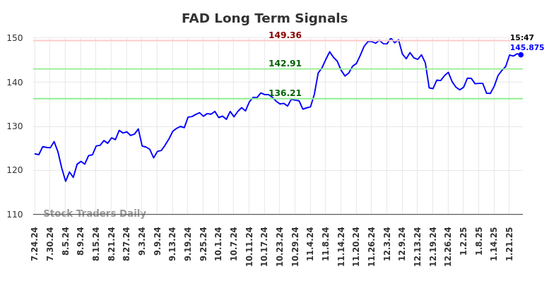 FAD Long Term Analysis for January 25 2025