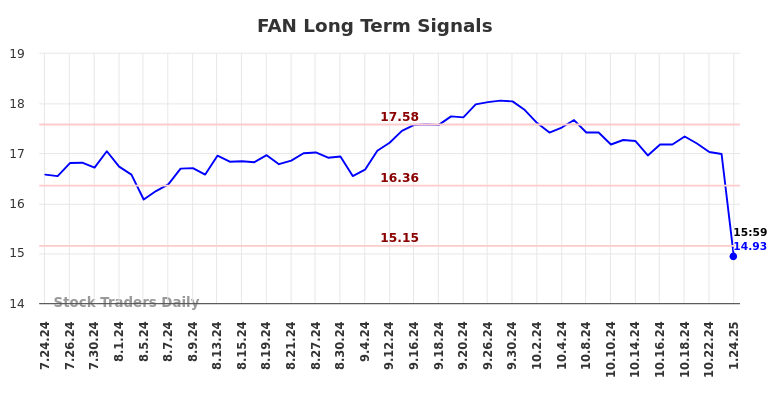 FAN Long Term Analysis for January 25 2025