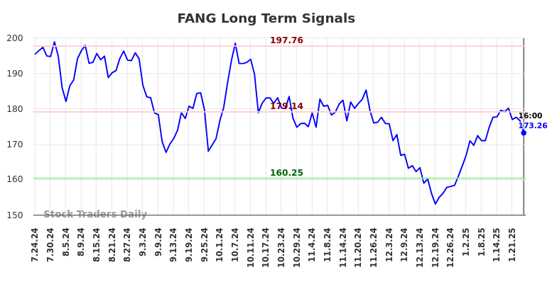 FANG Long Term Analysis for January 25 2025