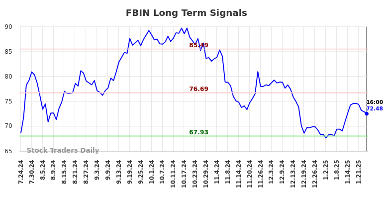 FBIN Long Term Analysis for January 25 2025