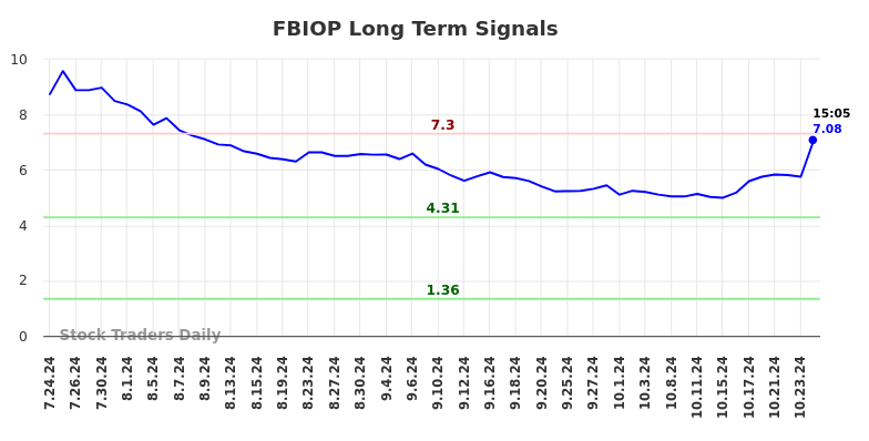 FBIOP Long Term Analysis for January 25 2025