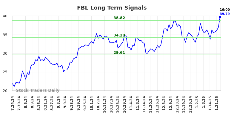 FBL Long Term Analysis for January 25 2025