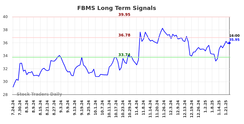 FBMS Long Term Analysis for January 25 2025