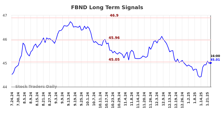 FBND Long Term Analysis for January 25 2025