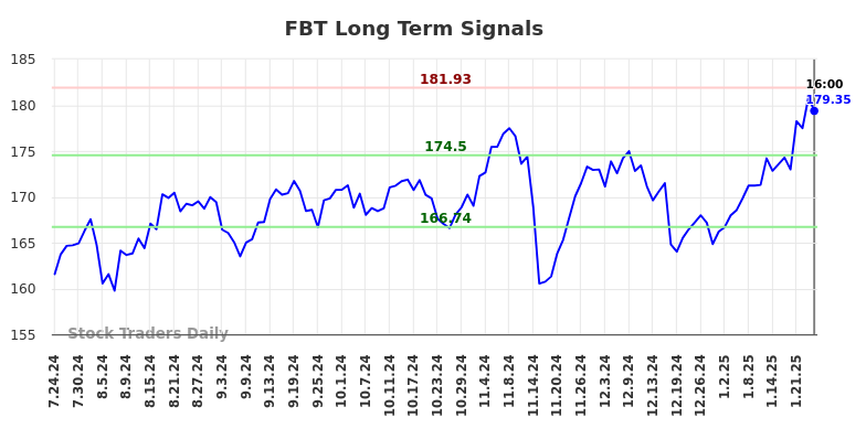 FBT Long Term Analysis for January 25 2025