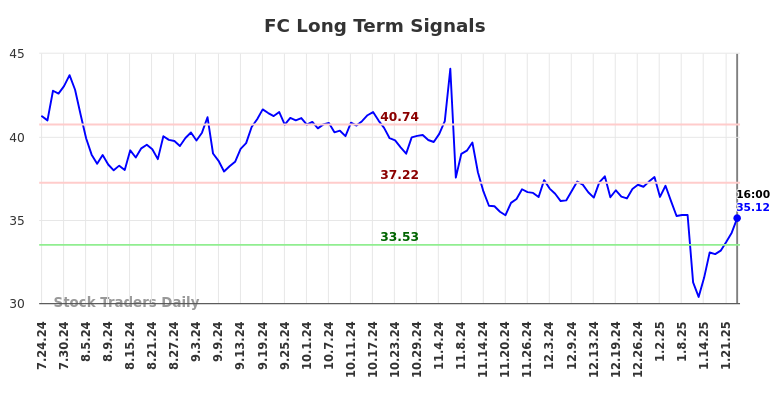 FC Long Term Analysis for January 25 2025