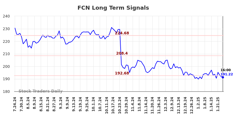 FCN Long Term Analysis for January 25 2025