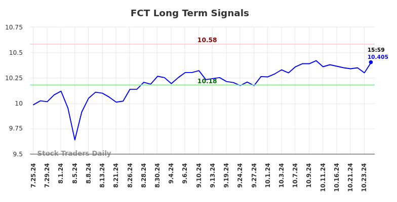 FCT Long Term Analysis for January 25 2025