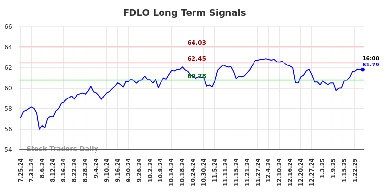 FDLO Long Term Analysis for January 25 2025