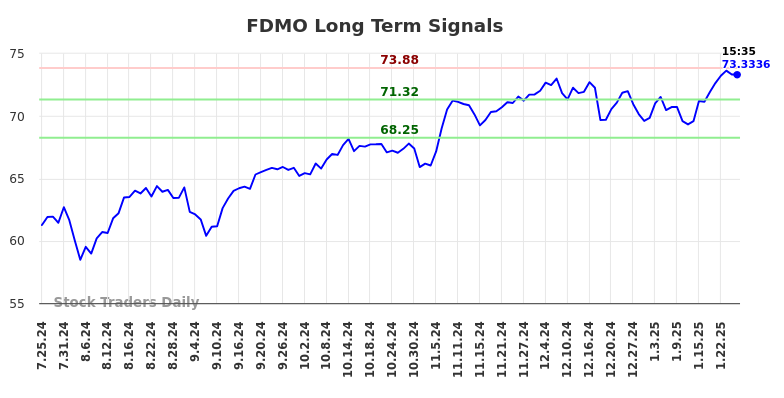 FDMO Long Term Analysis for January 25 2025