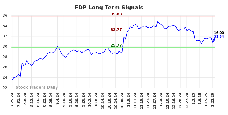 FDP Long Term Analysis for January 25 2025