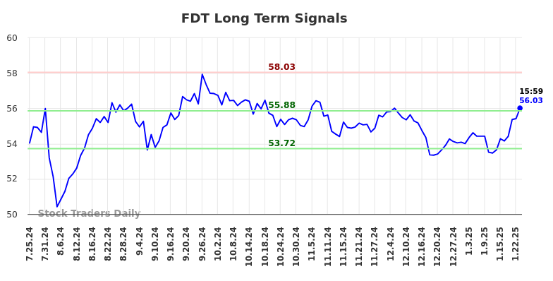 FDT Long Term Analysis for January 25 2025