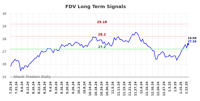 FDV Long Term Analysis for January 25 2025