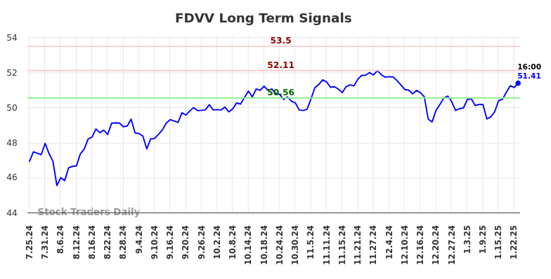 FDVV Long Term Analysis for January 25 2025