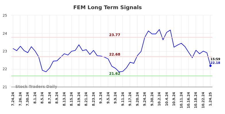 FEM Long Term Analysis for January 25 2025