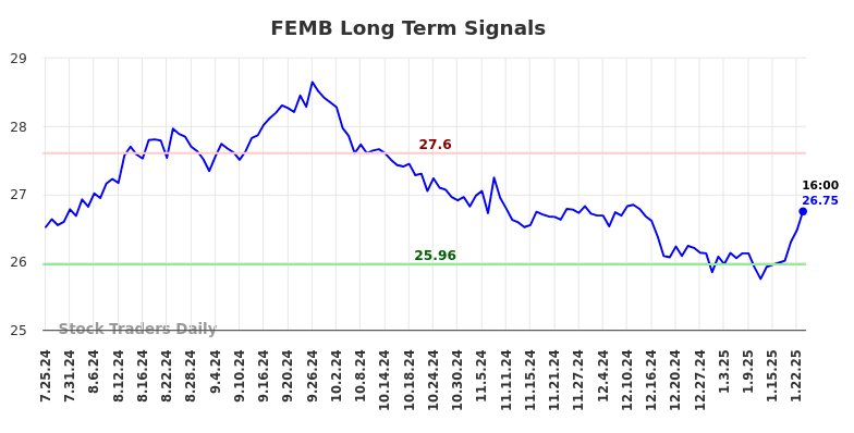 FEMB Long Term Analysis for January 25 2025