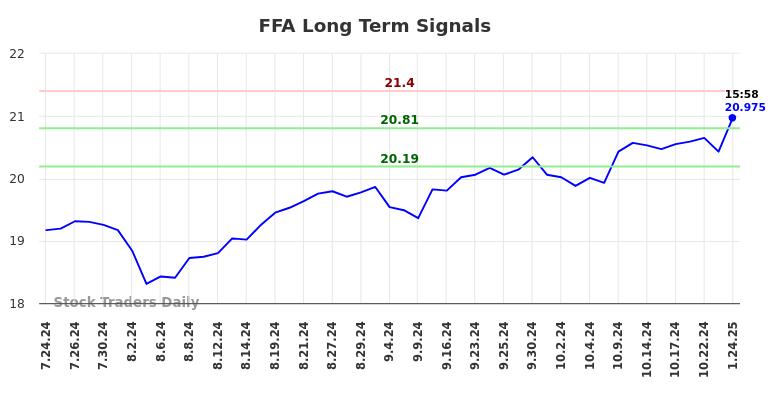 FFA Long Term Analysis for January 25 2025