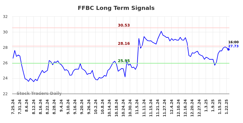 FFBC Long Term Analysis for January 25 2025