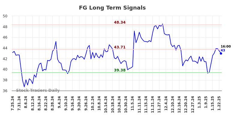 FG Long Term Analysis for January 25 2025