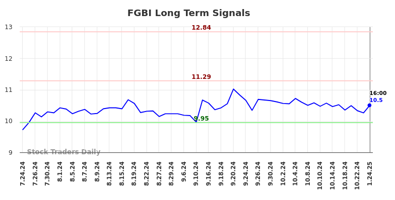 FGBI Long Term Analysis for January 25 2025