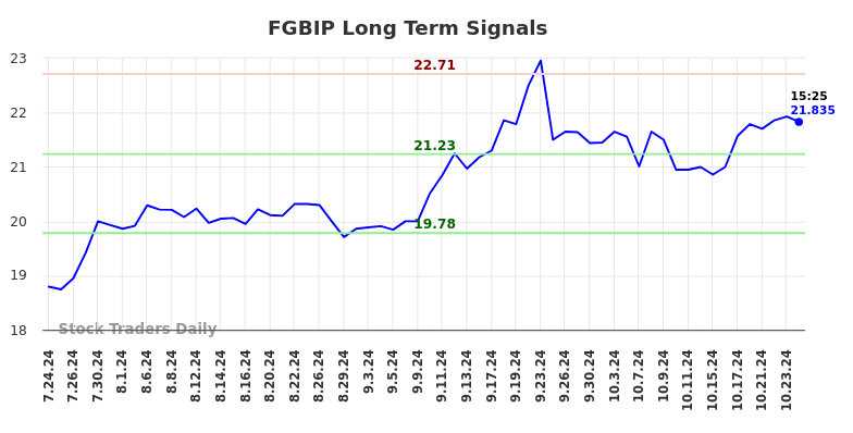 FGBIP Long Term Analysis for January 25 2025