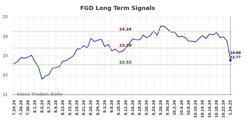 FGD Long Term Analysis for January 25 2025