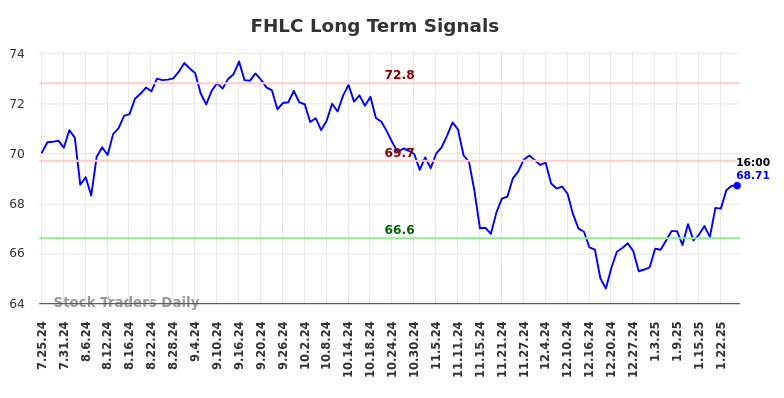 FHLC Long Term Analysis for January 25 2025