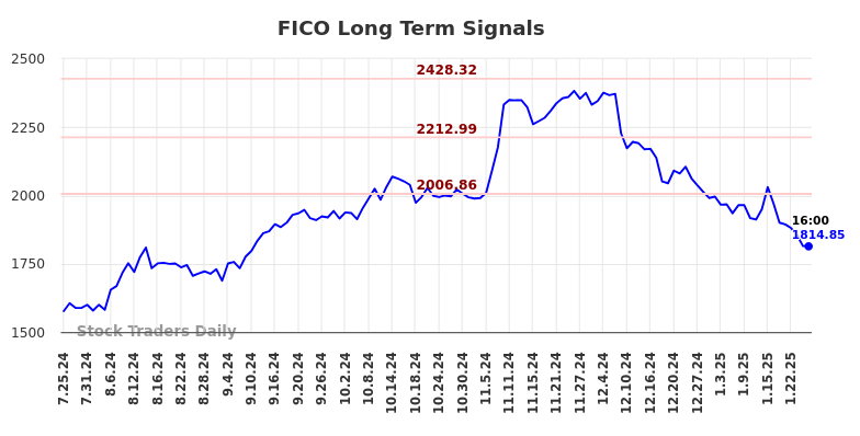 FICO Long Term Analysis for January 25 2025