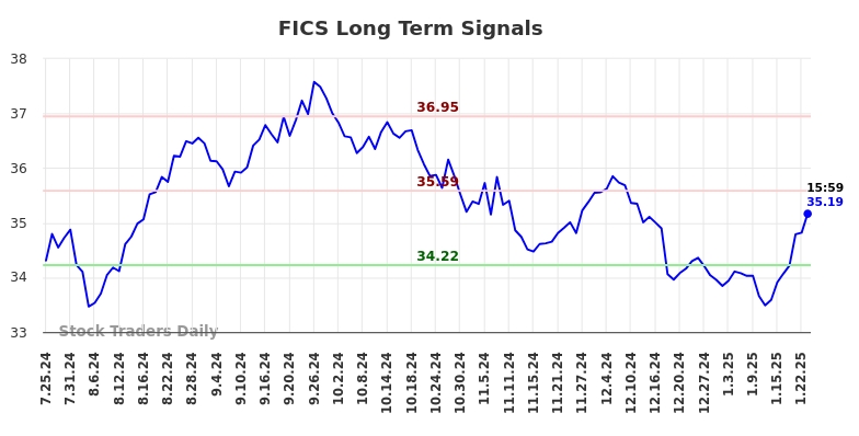 FICS Long Term Analysis for January 25 2025