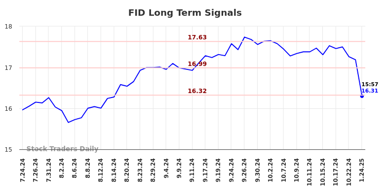 FID Long Term Analysis for January 25 2025