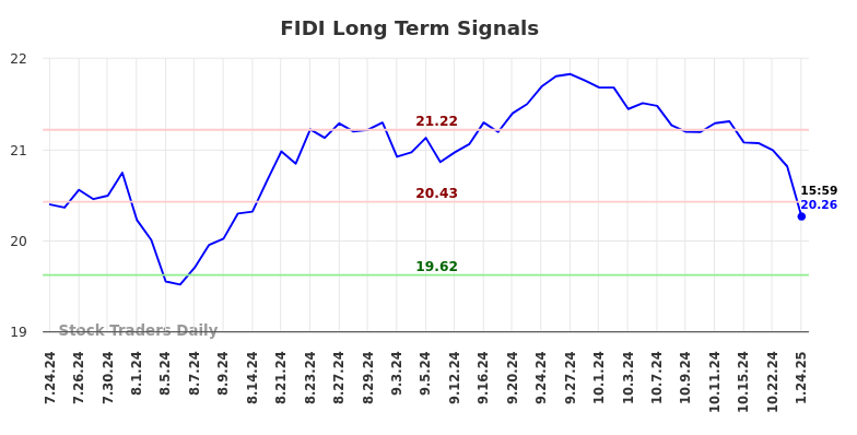 FIDI Long Term Analysis for January 25 2025