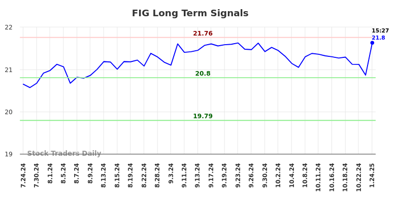 FIG Long Term Analysis for January 25 2025