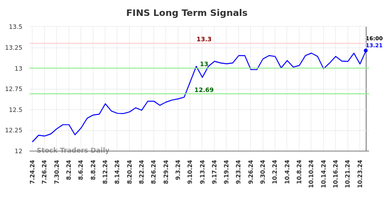 FINS Long Term Analysis for January 25 2025