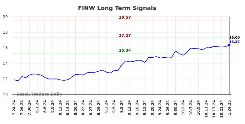 FINW Long Term Analysis for January 25 2025