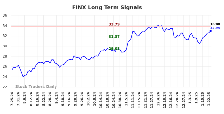 FINX Long Term Analysis for January 25 2025