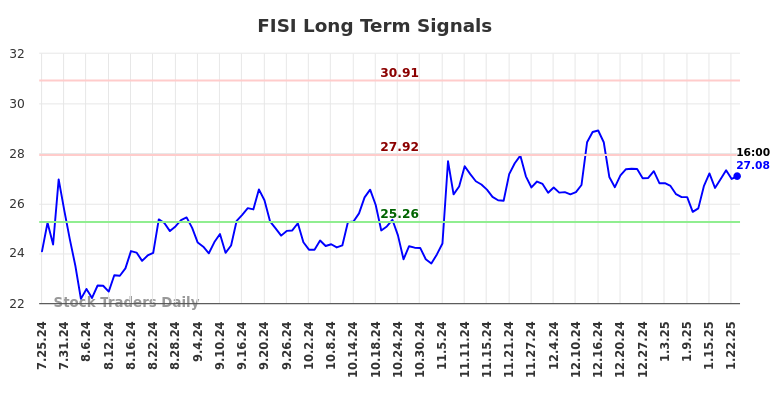 FISI Long Term Analysis for January 25 2025