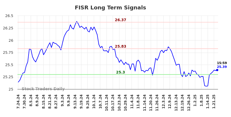 FISR Long Term Analysis for January 25 2025