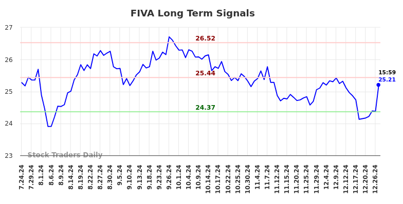 FIVA Long Term Analysis for January 25 2025