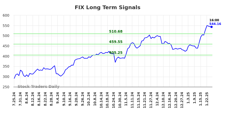 FIX Long Term Analysis for January 25 2025