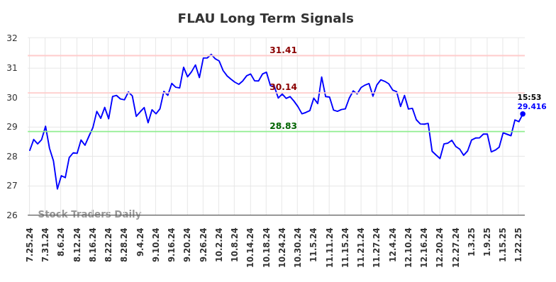 FLAU Long Term Analysis for January 25 2025