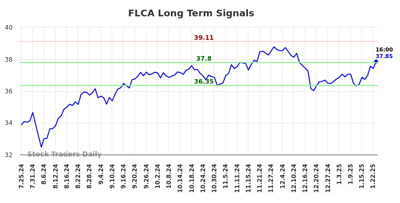 FLCA Long Term Analysis for January 25 2025