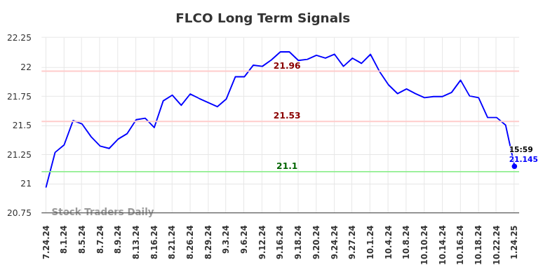 FLCO Long Term Analysis for January 25 2025