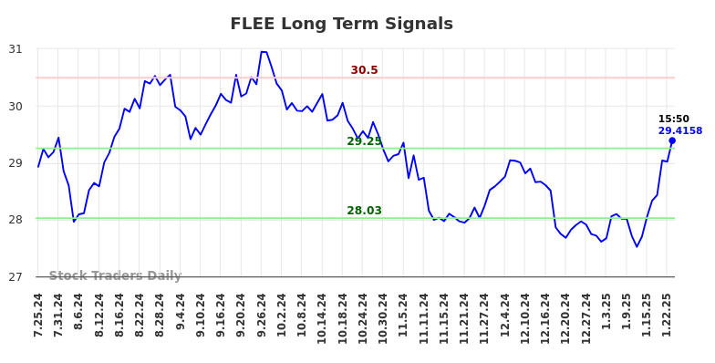 FLEE Long Term Analysis for January 25 2025