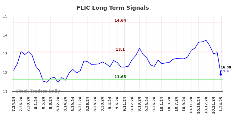 FLIC Long Term Analysis for January 25 2025