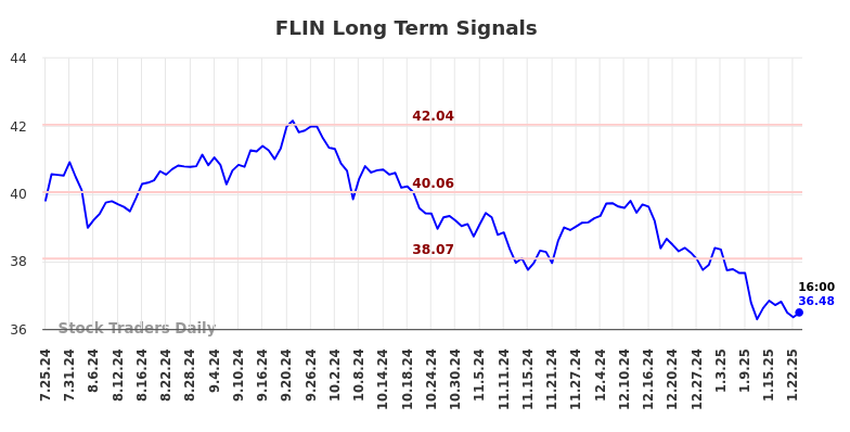 FLIN Long Term Analysis for January 25 2025